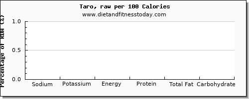 sodium and nutrition facts in taro per 100 calories