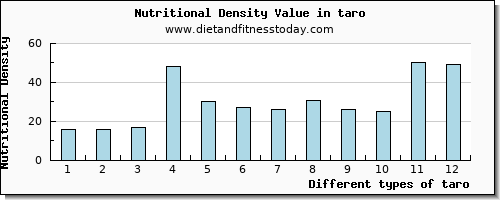 taro vitamin b6 per 100g