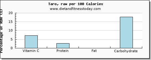 vitamin c and nutrition facts in taro per 100 calories