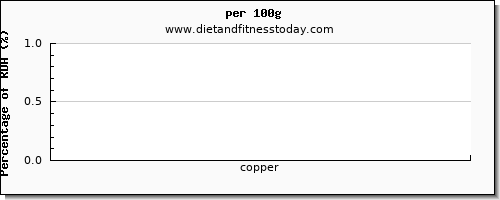 copper and nutrition facts in tea per 100g