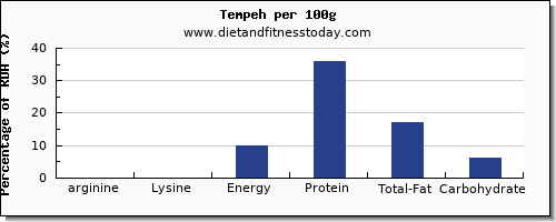 arginine and nutrition facts in tempeh per 100g