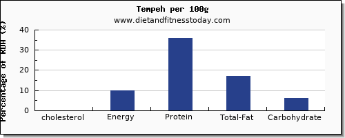 cholesterol and nutrition facts in tempeh per 100g