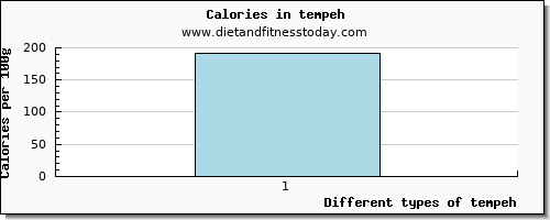 tempeh copper per 100g