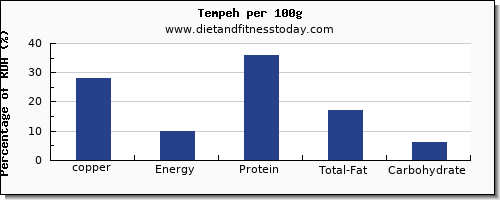 copper and nutrition facts in tempeh per 100g