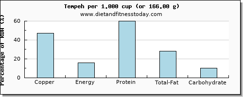 copper and nutritional content in tempeh