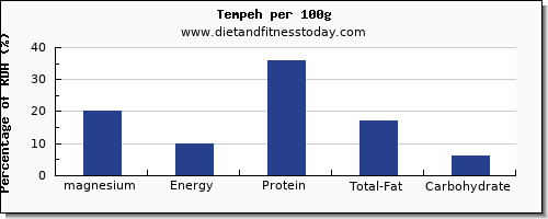 magnesium and nutrition facts in tempeh per 100g