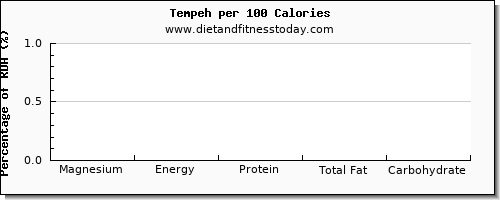 magnesium and nutrition facts in tempeh per 100 calories