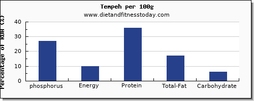 phosphorus and nutrition facts in tempeh per 100g