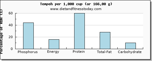 phosphorus and nutritional content in tempeh