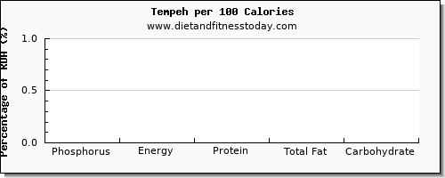 phosphorus and nutrition facts in tempeh per 100 calories