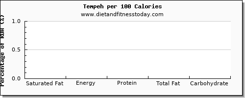 saturated fat and nutrition facts in tempeh per 100 calories