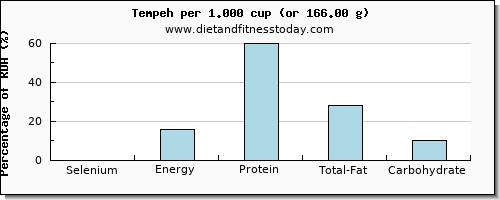 selenium and nutritional content in tempeh