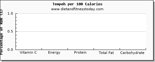 vitamin c and nutrition facts in tempeh per 100 calories