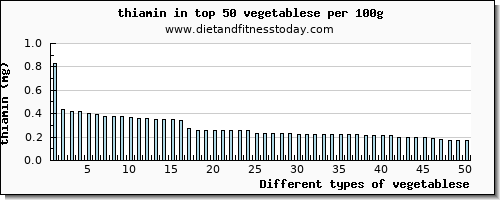 vegetablese thiamin per 100g