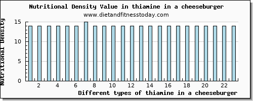 thiamine in a cheeseburger thiamin per 100g