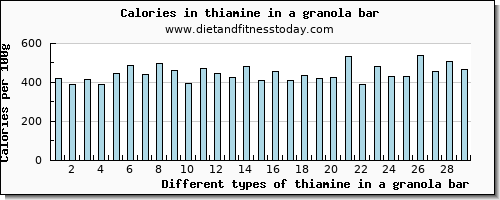 thiamine in a granola bar thiamin per 100g