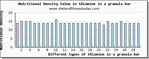 thiamine in a granola bar thiamin per 100g