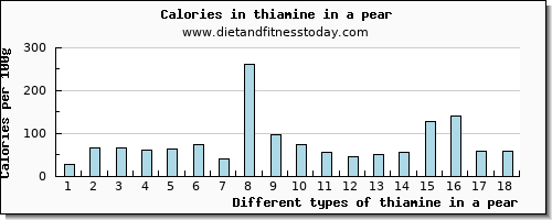 thiamine in a pear thiamin per 100g