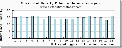 thiamine in a pear thiamin per 100g