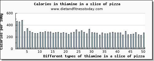 thiamine in a slice of pizza thiamin per 100g