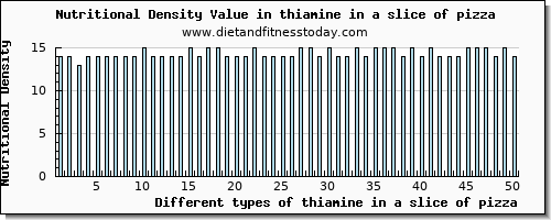 thiamine in a slice of pizza thiamin per 100g