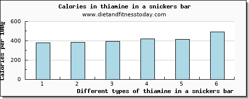 thiamine in a snickers bar thiamin per 100g