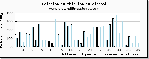 thiamine in alcohol thiamin per 100g