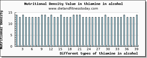 thiamine in alcohol thiamin per 100g