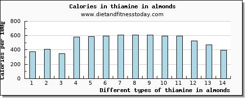 thiamine in almonds thiamin per 100g