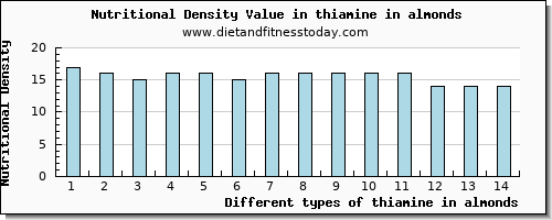 thiamine in almonds thiamin per 100g