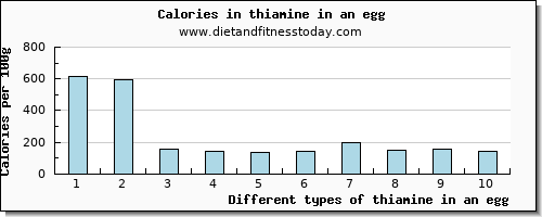 thiamine in an egg thiamin per 100g