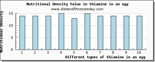 thiamine in an egg thiamin per 100g