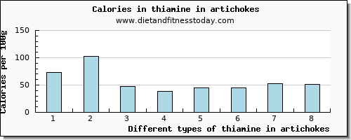 thiamine in artichokes thiamin per 100g