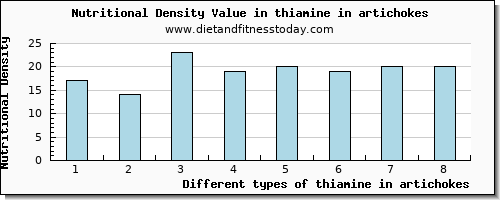 thiamine in artichokes thiamin per 100g