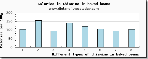 thiamine in baked beans thiamin per 100g