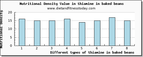 thiamine in baked beans thiamin per 100g