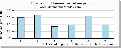 thiamine in balsam pear thiamin per 100g