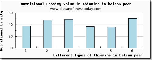 thiamine in balsam pear thiamin per 100g