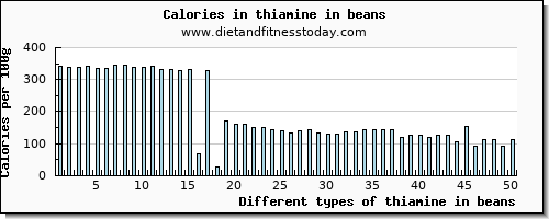 thiamine in beans thiamin per 100g