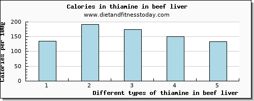 thiamine in beef liver thiamin per 100g