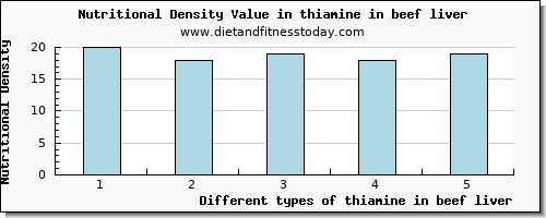 thiamine in beef liver thiamin per 100g