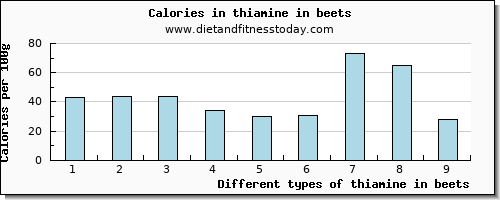 thiamine in beets thiamin per 100g