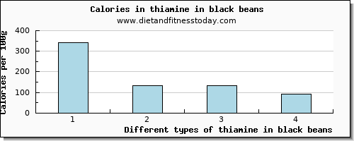 thiamine in black beans thiamin per 100g