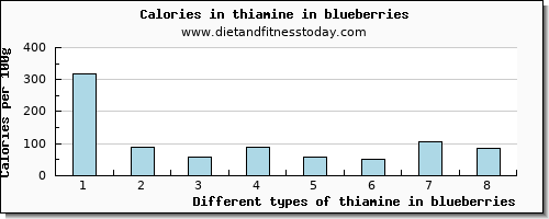 thiamine in blueberries thiamin per 100g