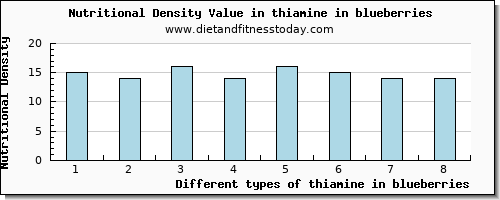 thiamine in blueberries thiamin per 100g