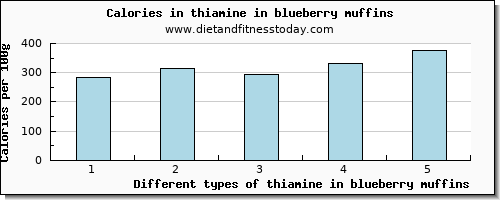 thiamine in blueberry muffins thiamin per 100g