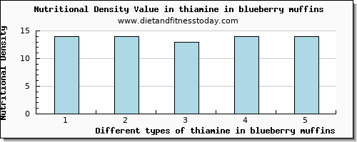 thiamine in blueberry muffins thiamin per 100g