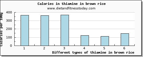 thiamine in brown rice thiamin per 100g