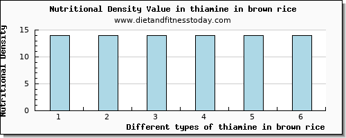 thiamine in brown rice thiamin per 100g