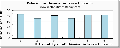 thiamine in brussel sprouts thiamin per 100g